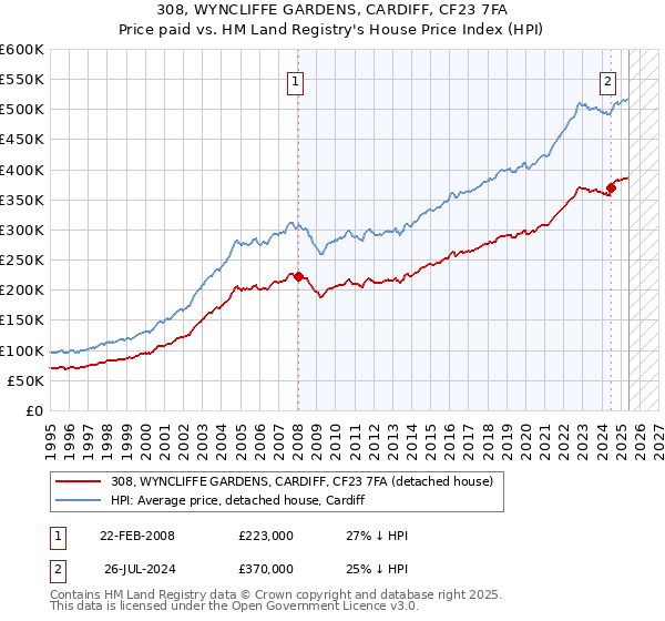 308, WYNCLIFFE GARDENS, CARDIFF, CF23 7FA: Price paid vs HM Land Registry's House Price Index