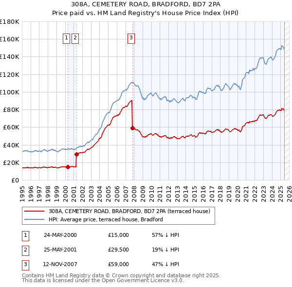 308A, CEMETERY ROAD, BRADFORD, BD7 2PA: Price paid vs HM Land Registry's House Price Index