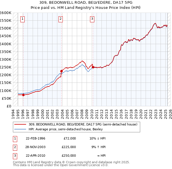 309, BEDONWELL ROAD, BELVEDERE, DA17 5PG: Price paid vs HM Land Registry's House Price Index