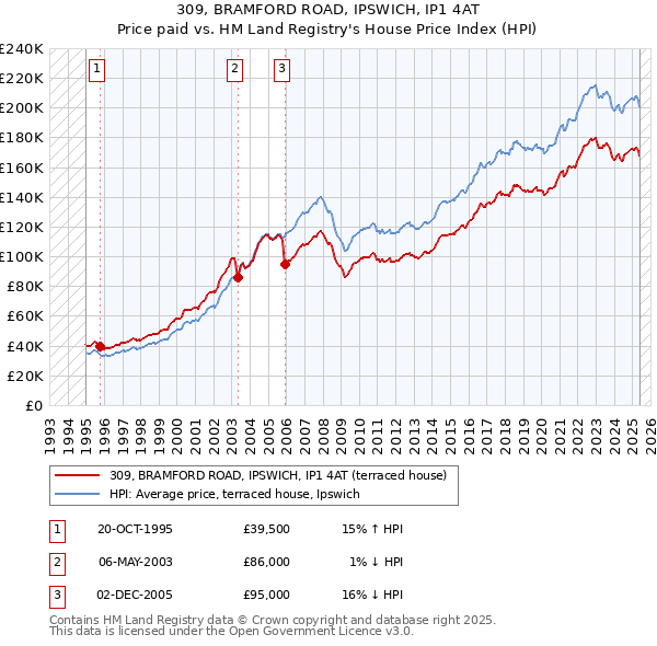 309, BRAMFORD ROAD, IPSWICH, IP1 4AT: Price paid vs HM Land Registry's House Price Index