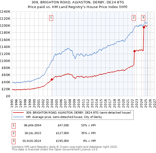 309, BRIGHTON ROAD, ALVASTON, DERBY, DE24 8TG: Price paid vs HM Land Registry's House Price Index