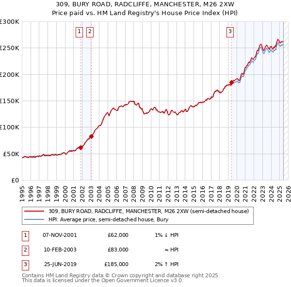 309, BURY ROAD, RADCLIFFE, MANCHESTER, M26 2XW: Price paid vs HM Land Registry's House Price Index