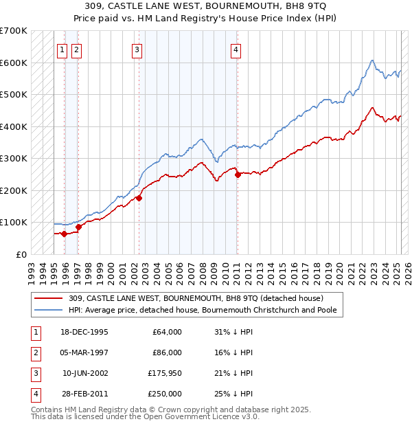 309, CASTLE LANE WEST, BOURNEMOUTH, BH8 9TQ: Price paid vs HM Land Registry's House Price Index