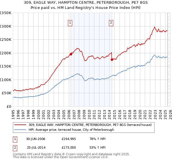 309, EAGLE WAY, HAMPTON CENTRE, PETERBOROUGH, PE7 8GS: Price paid vs HM Land Registry's House Price Index