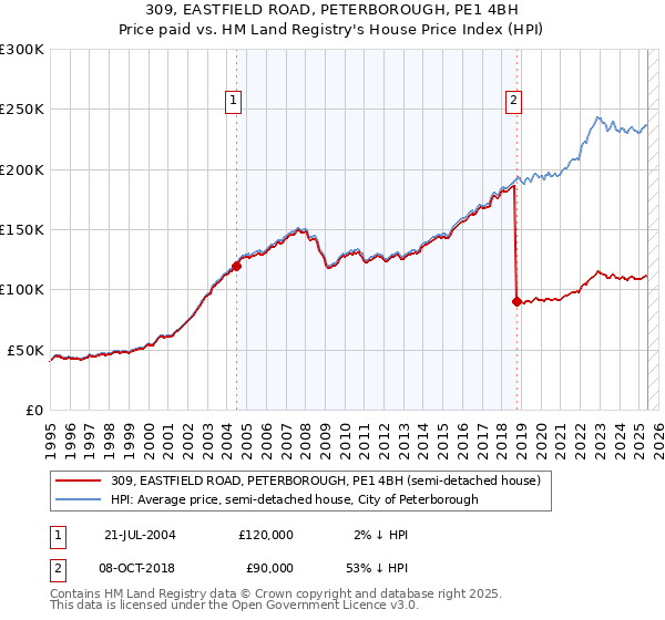 309, EASTFIELD ROAD, PETERBOROUGH, PE1 4BH: Price paid vs HM Land Registry's House Price Index