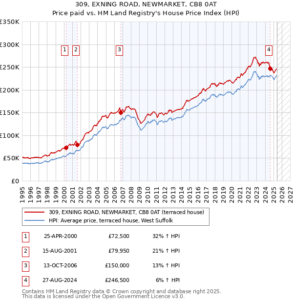 309, EXNING ROAD, NEWMARKET, CB8 0AT: Price paid vs HM Land Registry's House Price Index