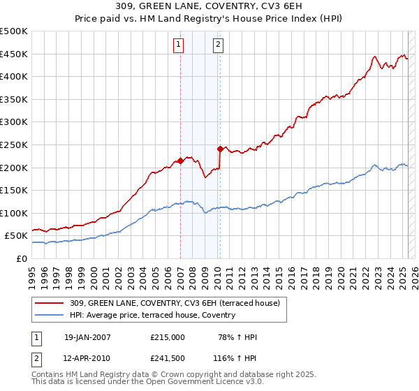 309, GREEN LANE, COVENTRY, CV3 6EH: Price paid vs HM Land Registry's House Price Index