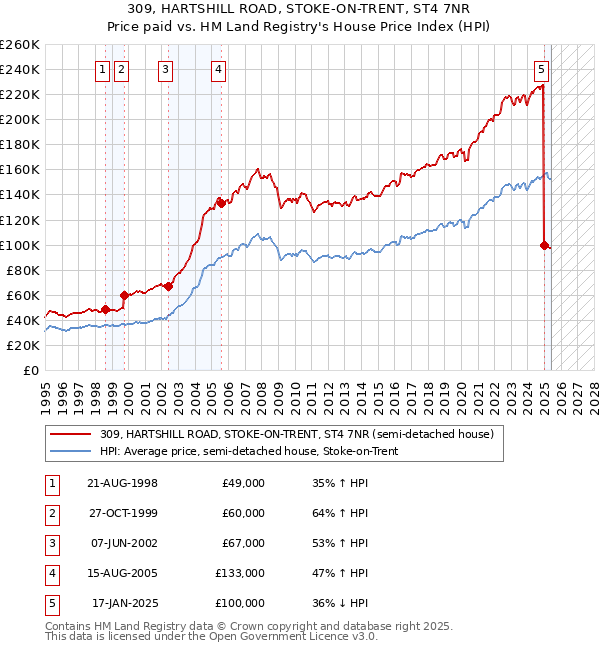 309, HARTSHILL ROAD, STOKE-ON-TRENT, ST4 7NR: Price paid vs HM Land Registry's House Price Index