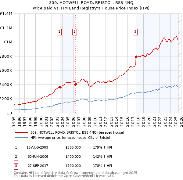309, HOTWELL ROAD, BRISTOL, BS8 4NQ: Price paid vs HM Land Registry's House Price Index