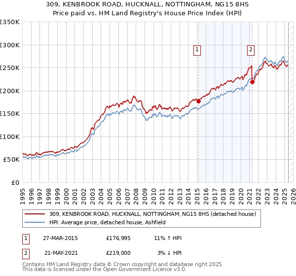 309, KENBROOK ROAD, HUCKNALL, NOTTINGHAM, NG15 8HS: Price paid vs HM Land Registry's House Price Index