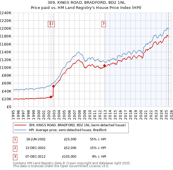309, KINGS ROAD, BRADFORD, BD2 1NL: Price paid vs HM Land Registry's House Price Index
