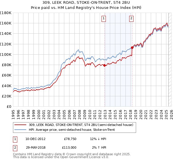 309, LEEK ROAD, STOKE-ON-TRENT, ST4 2BU: Price paid vs HM Land Registry's House Price Index