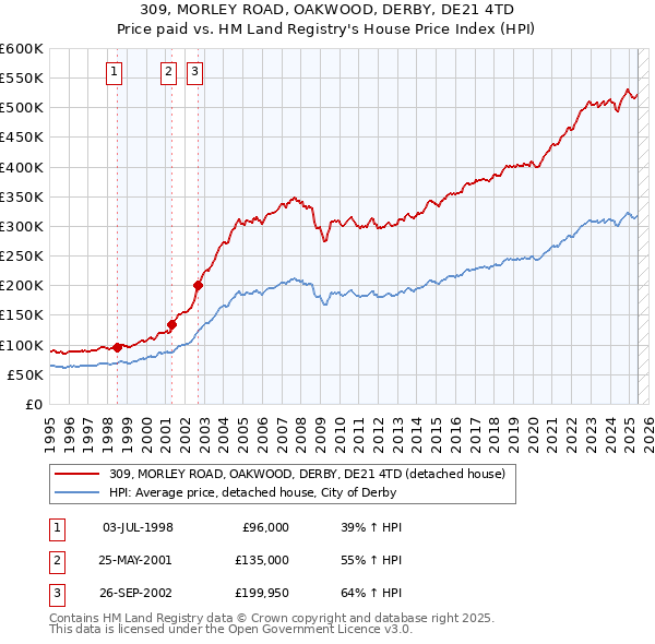309, MORLEY ROAD, OAKWOOD, DERBY, DE21 4TD: Price paid vs HM Land Registry's House Price Index