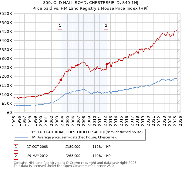 309, OLD HALL ROAD, CHESTERFIELD, S40 1HJ: Price paid vs HM Land Registry's House Price Index