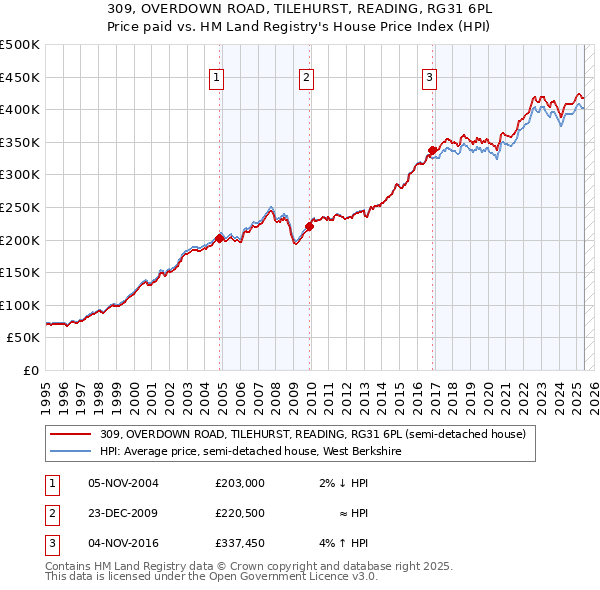 309, OVERDOWN ROAD, TILEHURST, READING, RG31 6PL: Price paid vs HM Land Registry's House Price Index