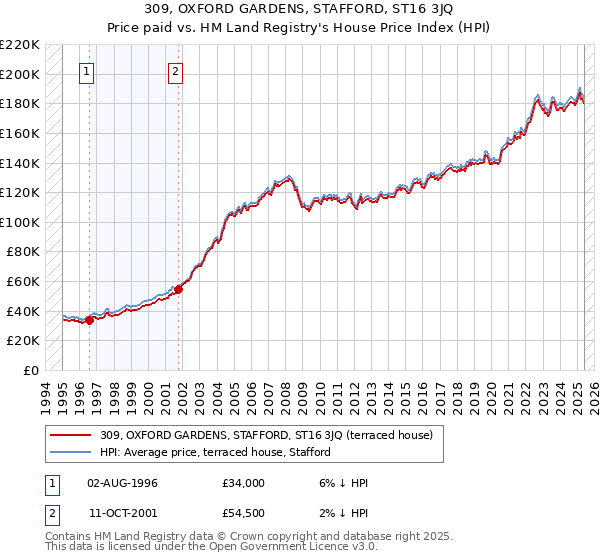 309, OXFORD GARDENS, STAFFORD, ST16 3JQ: Price paid vs HM Land Registry's House Price Index
