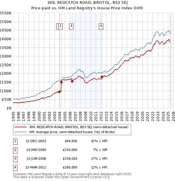 309, REDCATCH ROAD, BRISTOL, BS3 5EJ: Price paid vs HM Land Registry's House Price Index