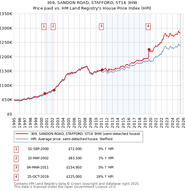 309, SANDON ROAD, STAFFORD, ST16 3HW: Price paid vs HM Land Registry's House Price Index