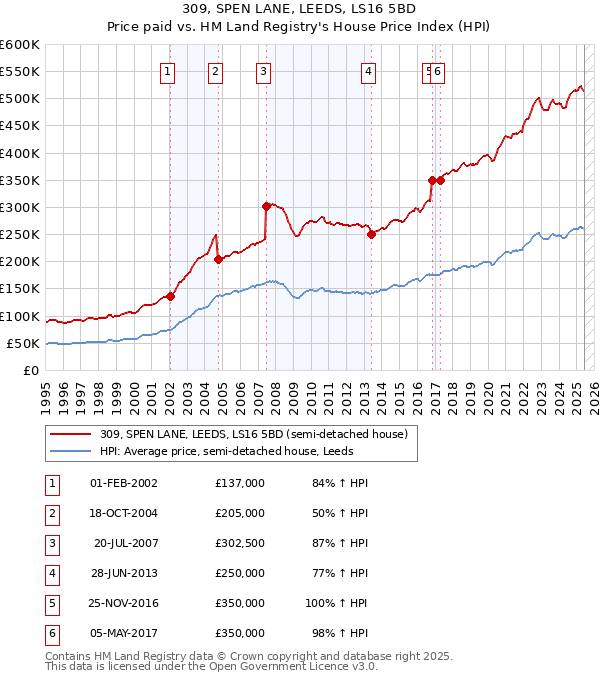 309, SPEN LANE, LEEDS, LS16 5BD: Price paid vs HM Land Registry's House Price Index