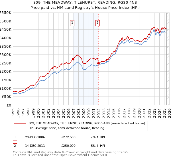 309, THE MEADWAY, TILEHURST, READING, RG30 4NS: Price paid vs HM Land Registry's House Price Index
