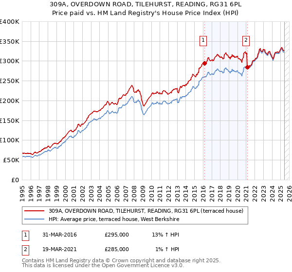 309A, OVERDOWN ROAD, TILEHURST, READING, RG31 6PL: Price paid vs HM Land Registry's House Price Index