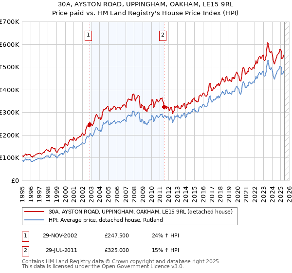 30A, AYSTON ROAD, UPPINGHAM, OAKHAM, LE15 9RL: Price paid vs HM Land Registry's House Price Index