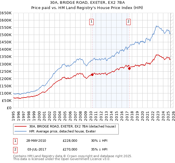 30A, BRIDGE ROAD, EXETER, EX2 7BA: Price paid vs HM Land Registry's House Price Index