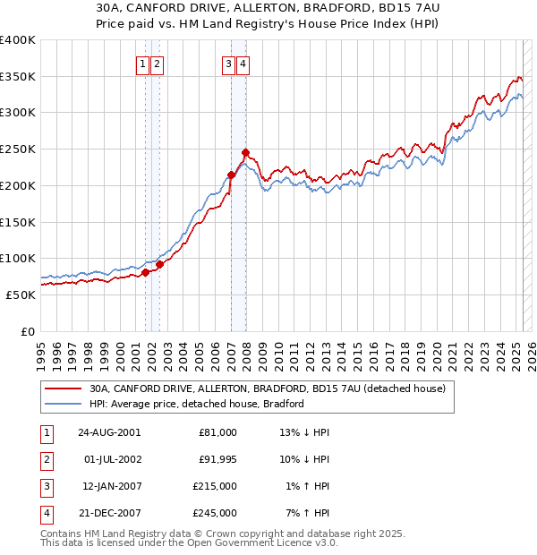 30A, CANFORD DRIVE, ALLERTON, BRADFORD, BD15 7AU: Price paid vs HM Land Registry's House Price Index