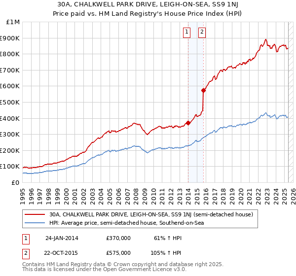 30A, CHALKWELL PARK DRIVE, LEIGH-ON-SEA, SS9 1NJ: Price paid vs HM Land Registry's House Price Index