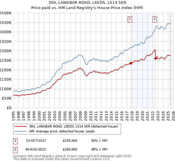 30A, LANGBAR ROAD, LEEDS, LS14 5ER: Price paid vs HM Land Registry's House Price Index