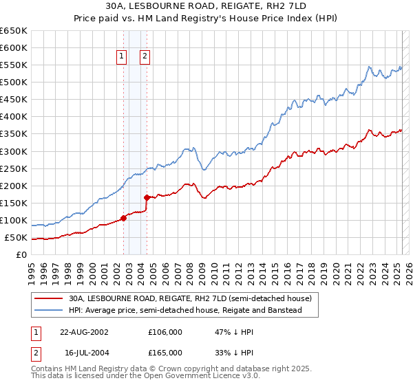 30A, LESBOURNE ROAD, REIGATE, RH2 7LD: Price paid vs HM Land Registry's House Price Index