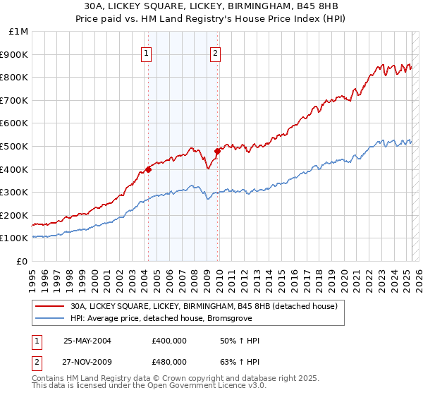 30A, LICKEY SQUARE, LICKEY, BIRMINGHAM, B45 8HB: Price paid vs HM Land Registry's House Price Index