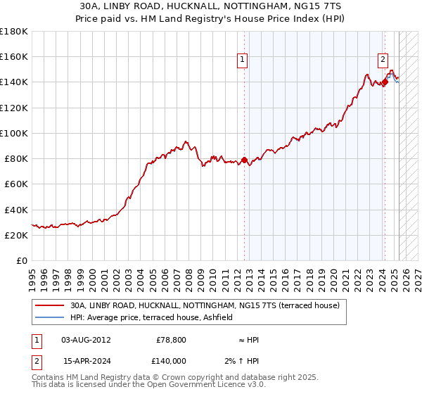 30A, LINBY ROAD, HUCKNALL, NOTTINGHAM, NG15 7TS: Price paid vs HM Land Registry's House Price Index