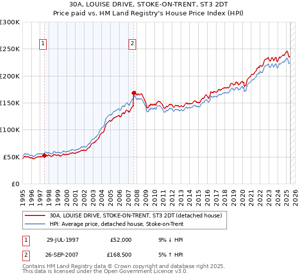 30A, LOUISE DRIVE, STOKE-ON-TRENT, ST3 2DT: Price paid vs HM Land Registry's House Price Index