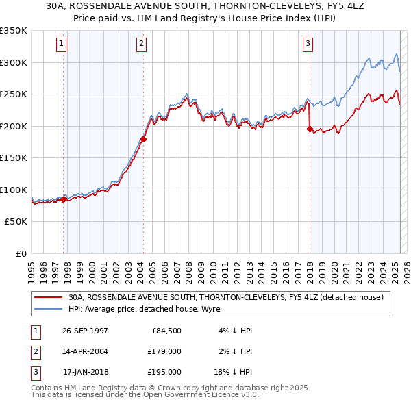 30A, ROSSENDALE AVENUE SOUTH, THORNTON-CLEVELEYS, FY5 4LZ: Price paid vs HM Land Registry's House Price Index