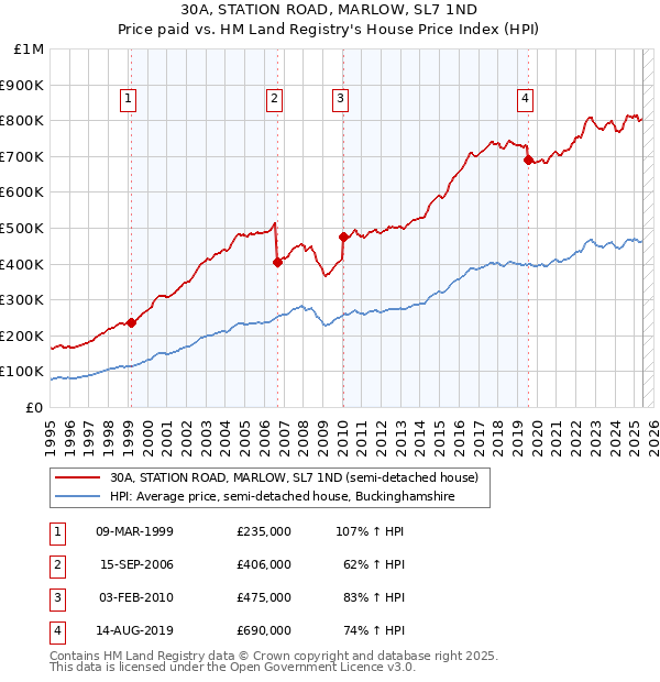 30A, STATION ROAD, MARLOW, SL7 1ND: Price paid vs HM Land Registry's House Price Index
