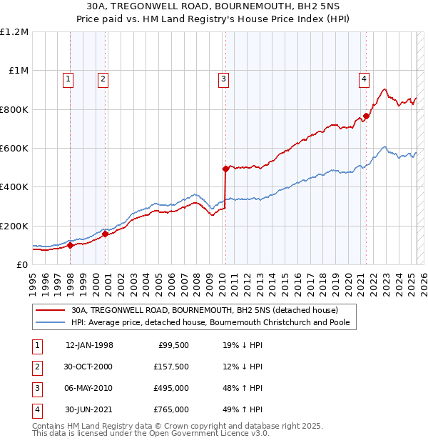 30A, TREGONWELL ROAD, BOURNEMOUTH, BH2 5NS: Price paid vs HM Land Registry's House Price Index