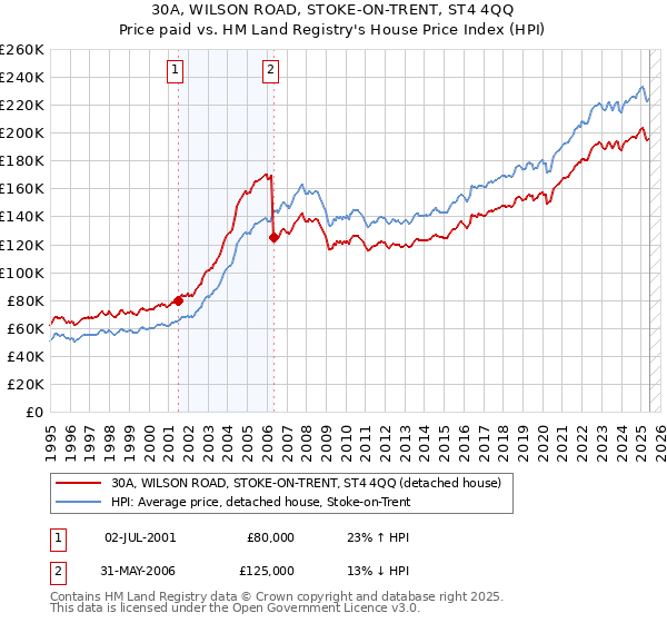 30A, WILSON ROAD, STOKE-ON-TRENT, ST4 4QQ: Price paid vs HM Land Registry's House Price Index