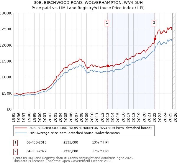 30B, BIRCHWOOD ROAD, WOLVERHAMPTON, WV4 5UH: Price paid vs HM Land Registry's House Price Index