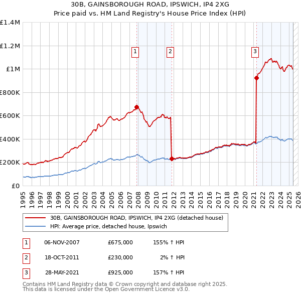 30B, GAINSBOROUGH ROAD, IPSWICH, IP4 2XG: Price paid vs HM Land Registry's House Price Index
