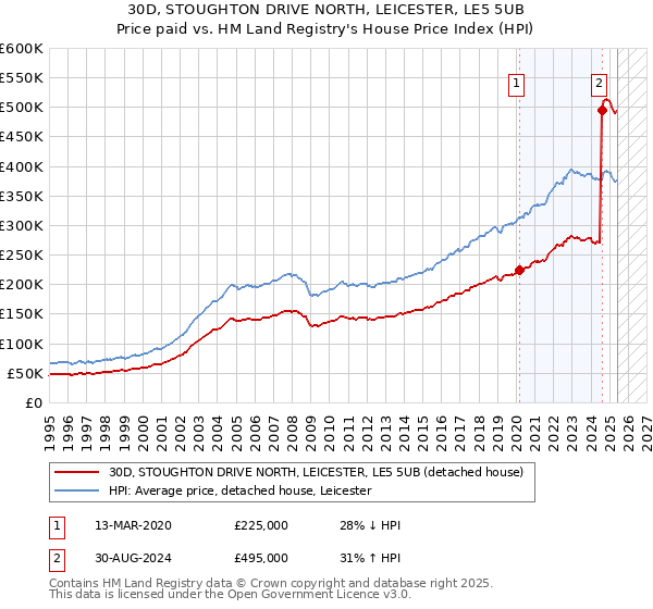 30D, STOUGHTON DRIVE NORTH, LEICESTER, LE5 5UB: Price paid vs HM Land Registry's House Price Index
