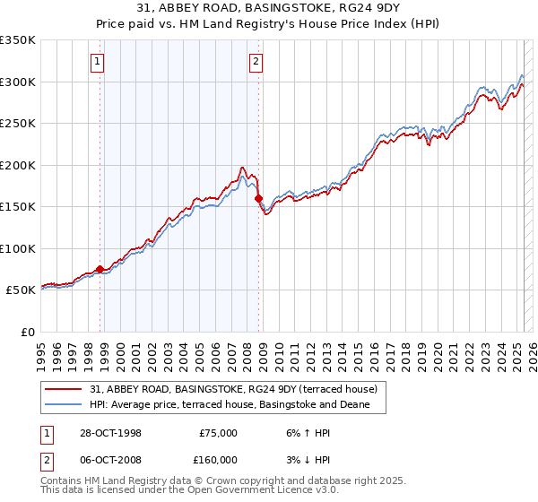 31, ABBEY ROAD, BASINGSTOKE, RG24 9DY: Price paid vs HM Land Registry's House Price Index