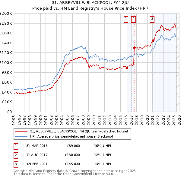 31, ABBEYVILLE, BLACKPOOL, FY4 2JU: Price paid vs HM Land Registry's House Price Index