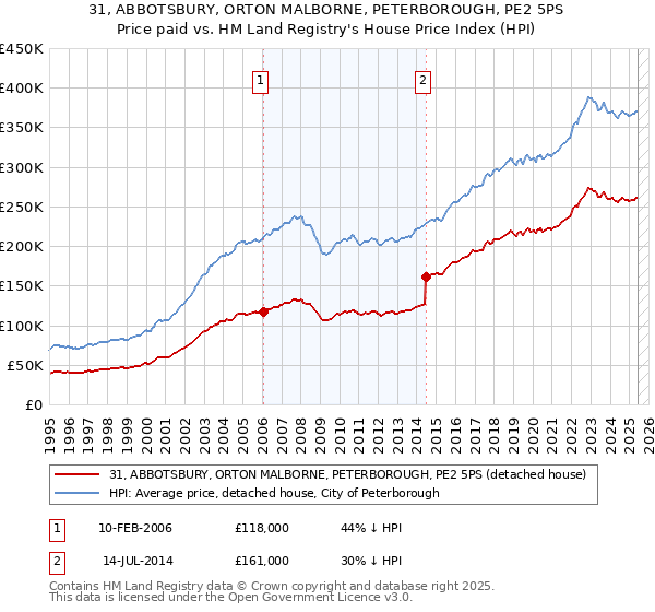 31, ABBOTSBURY, ORTON MALBORNE, PETERBOROUGH, PE2 5PS: Price paid vs HM Land Registry's House Price Index