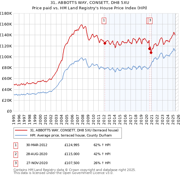 31, ABBOTTS WAY, CONSETT, DH8 5XU: Price paid vs HM Land Registry's House Price Index
