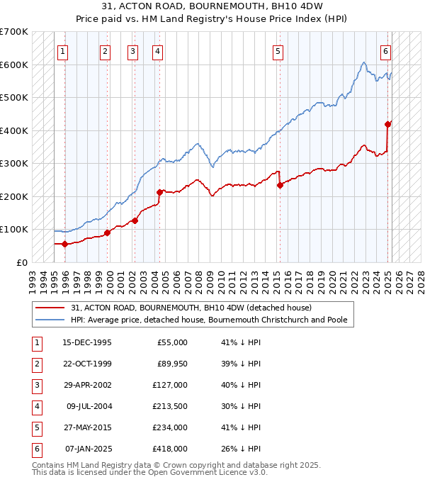 31, ACTON ROAD, BOURNEMOUTH, BH10 4DW: Price paid vs HM Land Registry's House Price Index