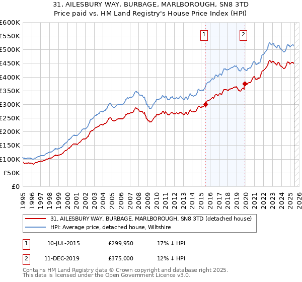 31, AILESBURY WAY, BURBAGE, MARLBOROUGH, SN8 3TD: Price paid vs HM Land Registry's House Price Index