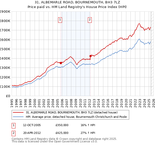 31, ALBEMARLE ROAD, BOURNEMOUTH, BH3 7LZ: Price paid vs HM Land Registry's House Price Index