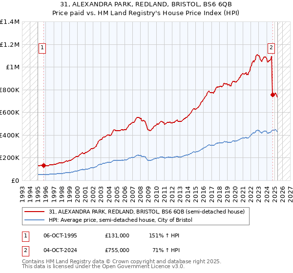 31, ALEXANDRA PARK, REDLAND, BRISTOL, BS6 6QB: Price paid vs HM Land Registry's House Price Index