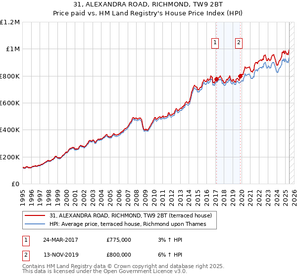 31, ALEXANDRA ROAD, RICHMOND, TW9 2BT: Price paid vs HM Land Registry's House Price Index